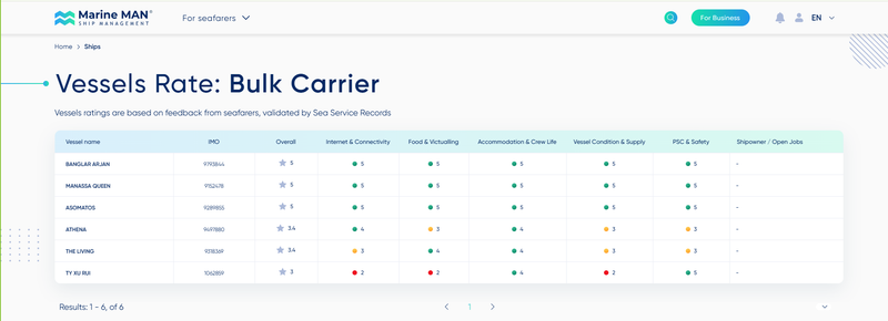 Vessel ratings on JobMarineMan, based on seafarers' feedback validated by sea service records: a contractor's reputation on board is visible to the people he wants to hire