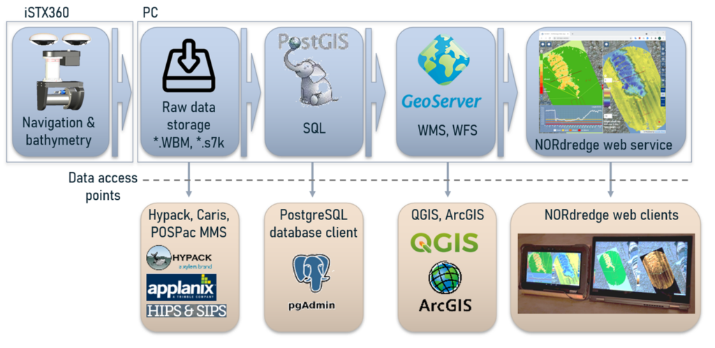 Fig. 4 NORdredge dataflow and client access points to the data